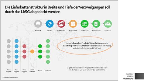 Grundlagen Des Lieferkettengesetzes Supply Chain Partners