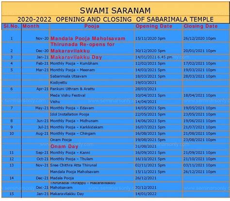 Sabarimala Temple Opening Dates 2022