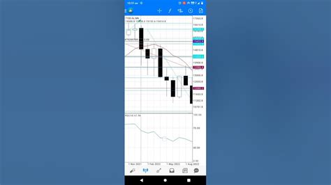 Nasdaq Us30 And Sandp 500 Update Strategy For Beginners Fx Youtube