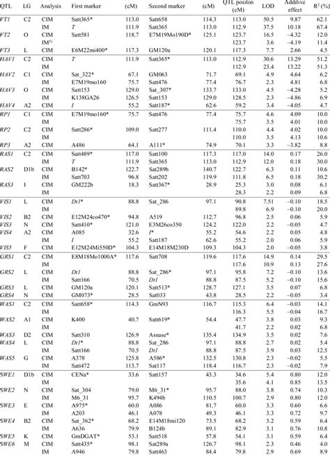 Summary Of Detected Qtls With Their Positions And Effects Download Table