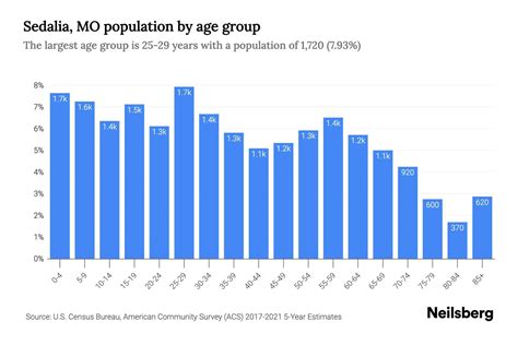 Sedalia, MO Population by Age - 2023 Sedalia, MO Age Demographics ...