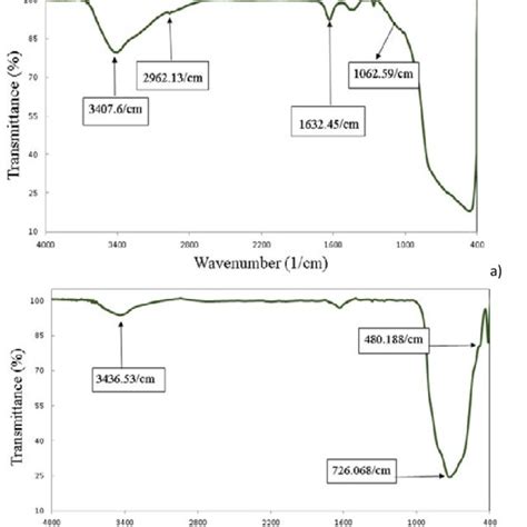 Ftir Fourier Transform Infrared Spectroscopy Spectra Of A Tio