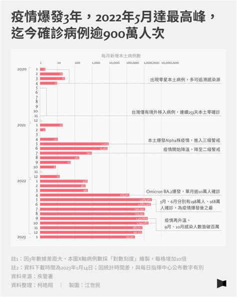 疫情3年了，你好嗎？──7大關鍵數據，解析全台逾900萬人感染、1萬5千人死亡下該被看見的事 報導者 The Reporter