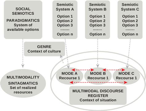 Figure 1 From A Strategic Approach To Multimodal Discourse Analysis