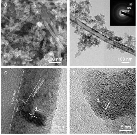 Figure 1 From Nitrogen Doped Carbon Nanoparticle Carbon Nanofiber