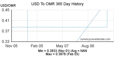 Usd To Omr Convert United States Dollar To Omani Rial Currency