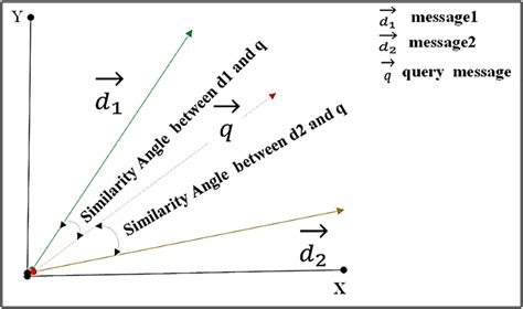 Similarity Between Two Vectors Based On Vector Space Model Vsm