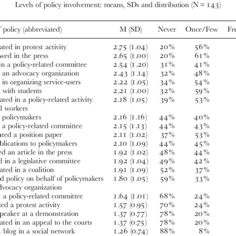 Levels Of Involvement In Policy Stages Means Sds And Distribution N