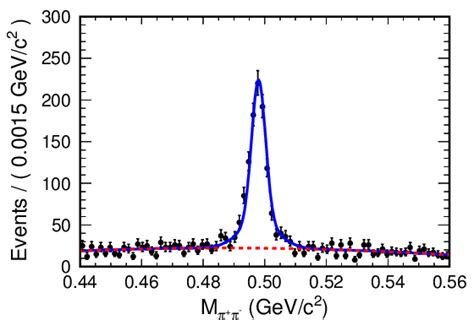 The π π invariant mass spectrum Points with errors are scan sample