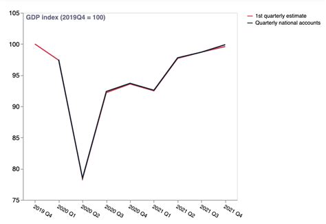 UK GDP: what do the quarterly data tell us two years into the pandemic ...