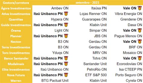 Itaú ITUB4 e Vale VALE3 são as ações mais indicadas por corretoras