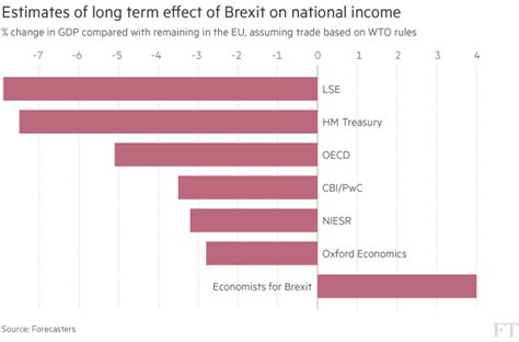 Brexit In Seven Charts — The Economic Impact Financial Times