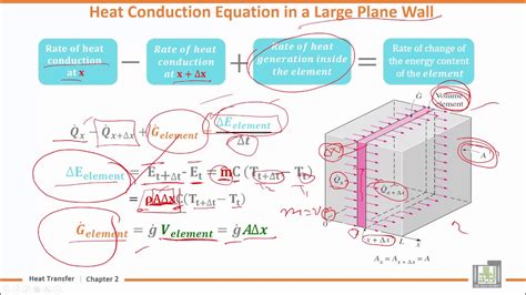 Heat Transfer U2 L3 One Dimensional Heat Conduction Equation Youtube