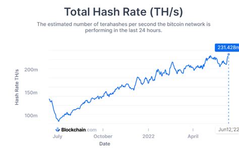 A taxa de hash do Bitcoin salta para o céu à medida que o BTC cai