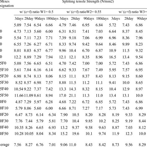 The Ratio Of Split Tensile Strength Cylinder Specimen To Compressive