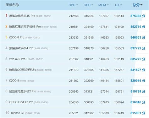 手机处理器排行榜 手机处理器性能排行榜天梯图2022 欧欧colo教程网