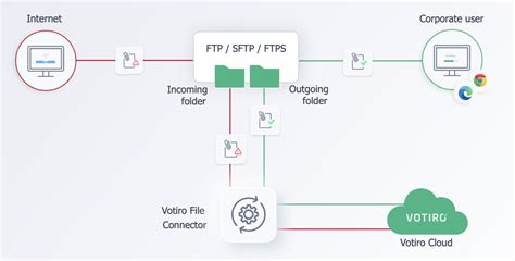 Secure File Transfer Safe File Sharing Security Solution Votiro