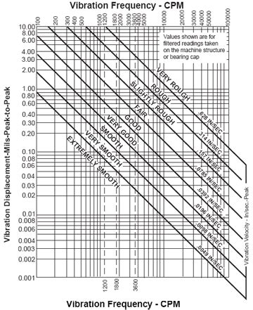 Vibration Severity Chart