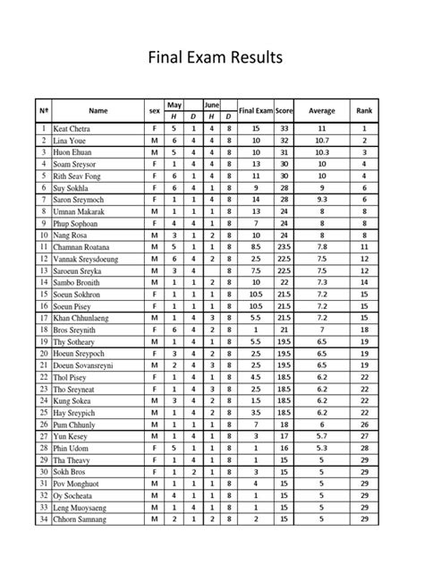 Final Exam Results Final Exam Results May June Average Rank Name Sex