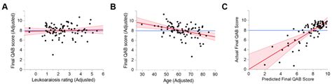 Predictors Of Longer Term Aphasia Outcome A Added Variable Plot