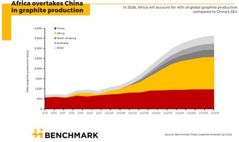 Benchmark Flake Graphite Production In Africa Set To Overtake China