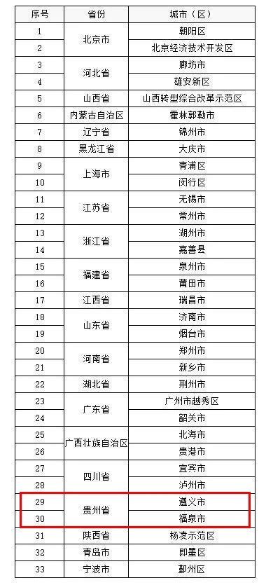 公示中！貴陽市入圍國家產融合作試點城市名單 壹讀