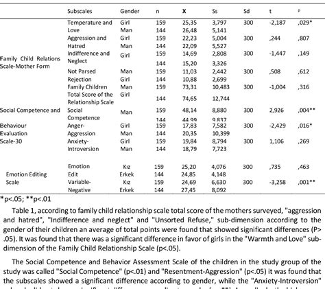 Table 1 From Social Competence And Emotional Regulation In Preschool