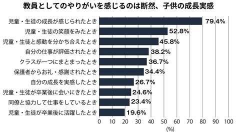 教師のやりがいトップは子どもの成長実感 職業観を調査