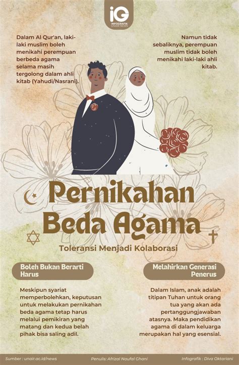 Infografik Pernikahan Beda Agama