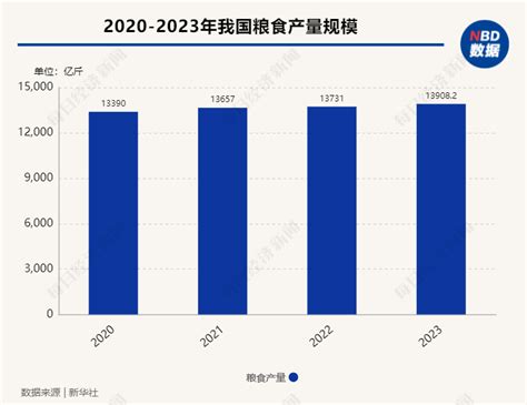 2024年中央一号文件发布：推进新一轮千亿斤粮食产能提升行动 确保粮食产量保持在13万亿斤以上 每经网