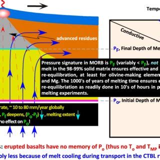 Pdf Lithosphere Thickness Controls The Extent Of Mantle Melting