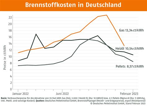 Pelletpreise Im Februar 2023 Weiter Deutlich Gesunken