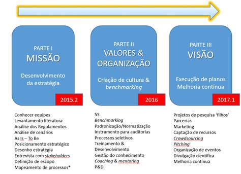 Planejamento Estrat Gico Das Compet Ncias Dos Projetos Analisados