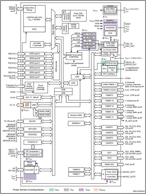 Stm F Rbt Microcontroller Mhz Lqfp Pinout And Datasheet