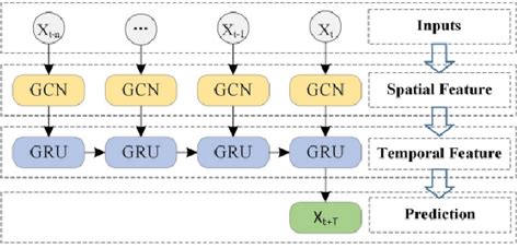 PDF Spatio Temporal Graph Neural Networks For Predictive Learning In