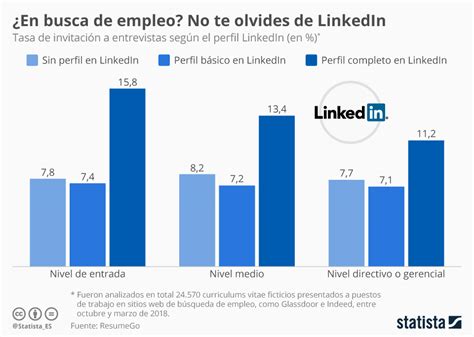 Gráfico ¿en Busca De Empleo No Te Olvides De Linkedin Statista