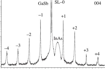 High Resolution X Ray Diffraction Pattern Of The Inas Gasb Detector