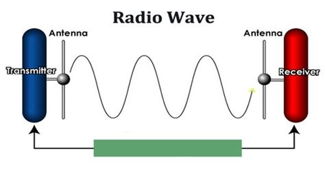 How Are Radio Waves Produced? - iCharts