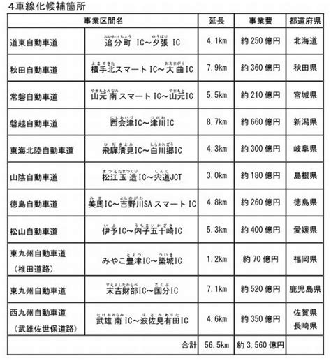 国交省：2024年度の高速道路4車線化候補11区間を選定！ Kyoto Seikei