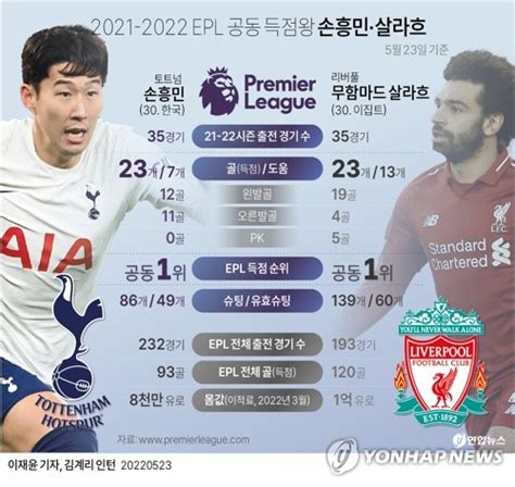 그래픽 2021 2022 Epl 공동 득점왕 손흥민·살라흐 연합뉴스