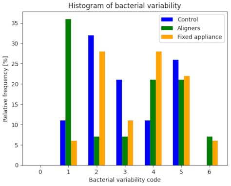 Microbiological Analysis of Plaque and Its Composition in Three Patient ... 