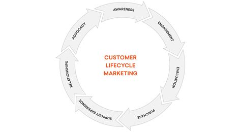 Lifecycle Marketing 101 Freshmarketer