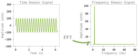 Fft Python Fft Examples In Python