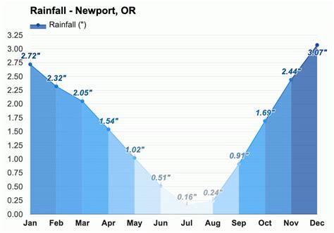 Yearly & Monthly weather - Newport, OR