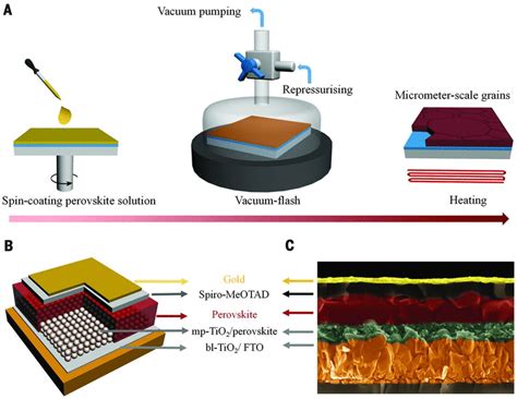 A Vacuum Flashassisted Solution Process For High Efficiency Large Area