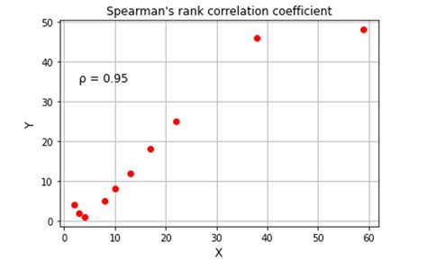 Spearmans Rank Correlation Coefficient Logic Plum