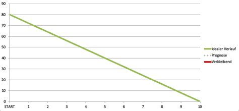 Burn Down Chart Inkl Excel Vorlage