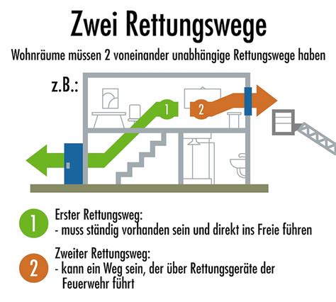 Brandschutz Beim Hausbau So Beugen Sie Richtig Vor