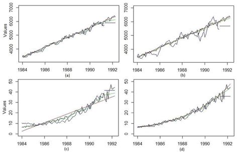 Performance Of The Theta Method For Linear And Nonlinear Time Series