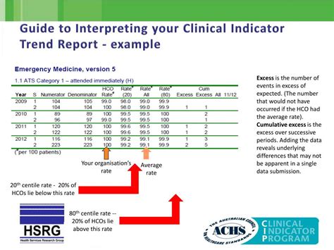 Ppt Guide To Interpreting Your Clinical Indicator Trend Report